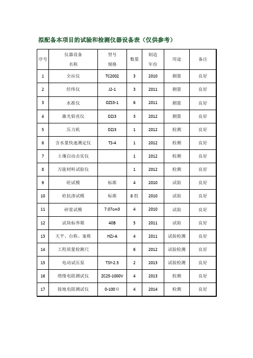 拟配备本项目的试验和检测仪器设备表(仅供参考)