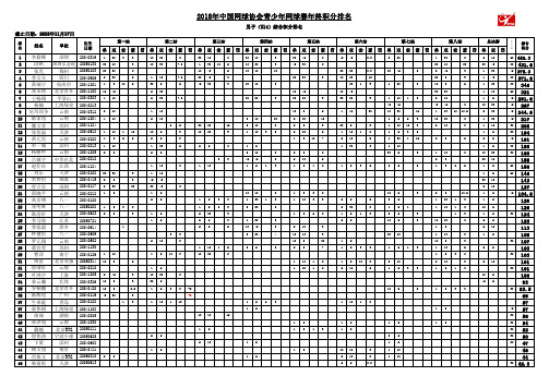 2018年中国网球协会青少年网球赛年终积分排名