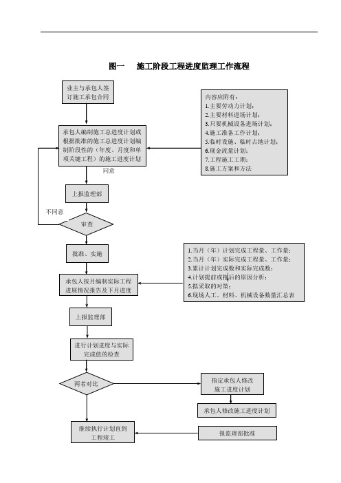 某高速公路工程监理工作流程图(路基、桥梁、隧道)