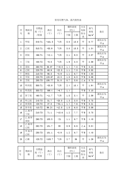 可燃气体蒸汽特性