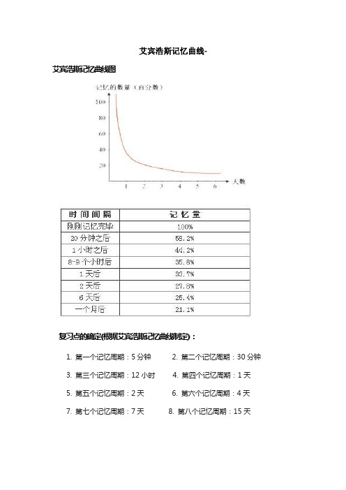 艾宾浩斯记忆曲线图和成功之道(用)