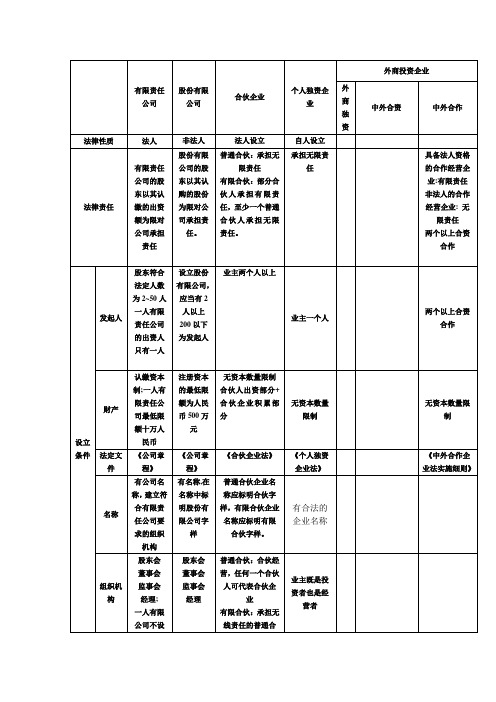 公司、企业规定之比较表