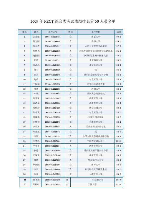 2009年FECT综合类考试成绩排名前50人员名单