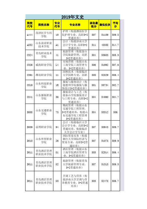 2017-2019年山东省高职贯通培养(3+2)分专业录取情况(文史类)