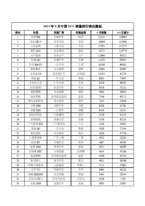 2013年9月中国SUV销量排行榜完整版