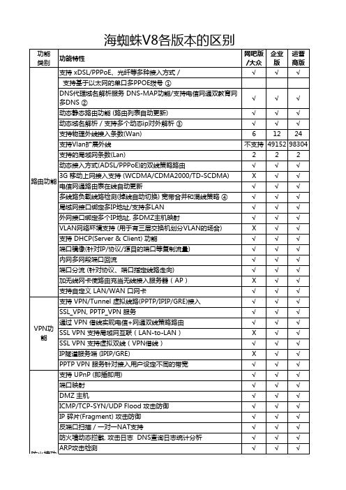 海蜘蛛软路由V8各版本的区别