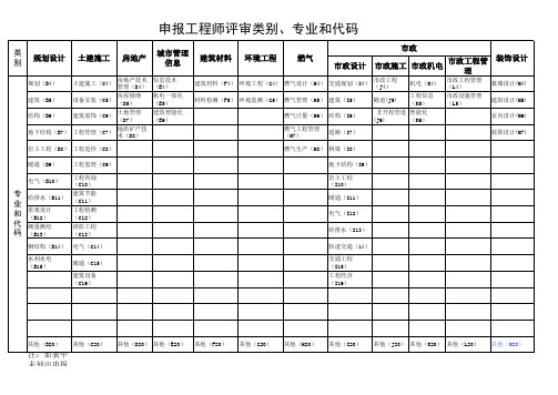 申报评审类别、专业及代码