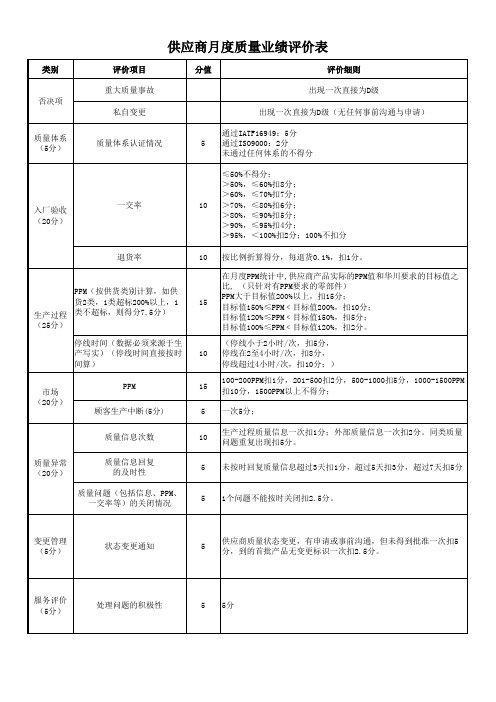 汽车供应商月度质量业绩评价表