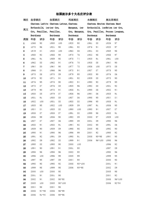 法国波尔多十大名庄评分表 + 1855列级名庄酒标