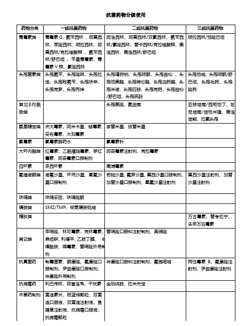 抗菌药物分级使用