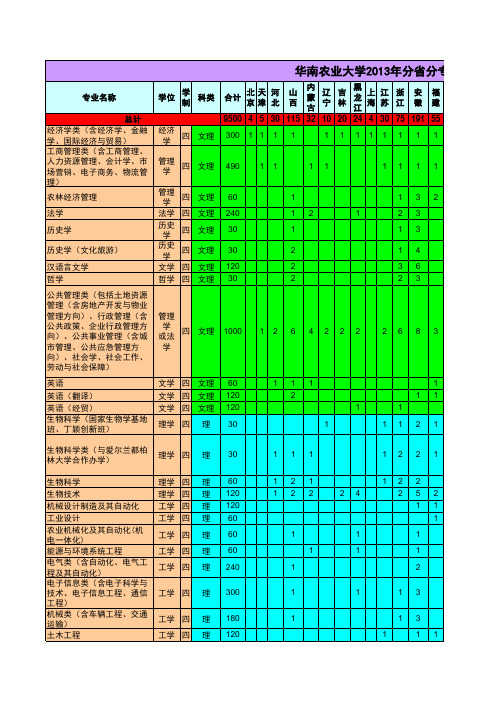 华南农业大学2013年分省分专业招生计划