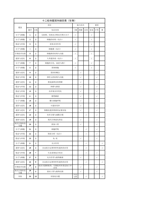 2020届高三金丽衢十二校联考(生物双向细目表)