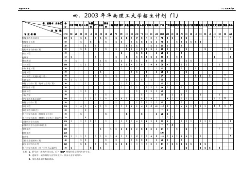 2003年华南理工大学招生计划(1)