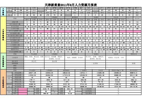 人力资源月报表模板(范本)