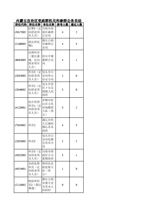 2013内蒙古公务员录用名单