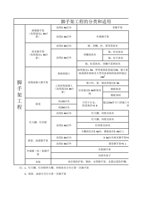 造价员考试脚手架必备图表