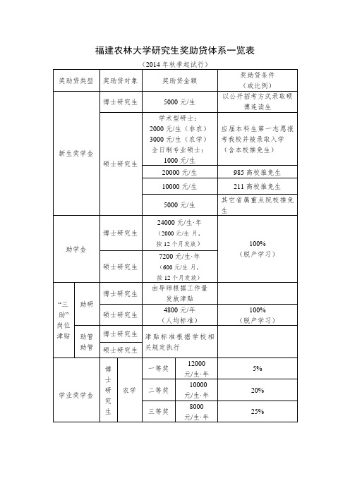 福建农林大学研究生奖助贷体系一览表