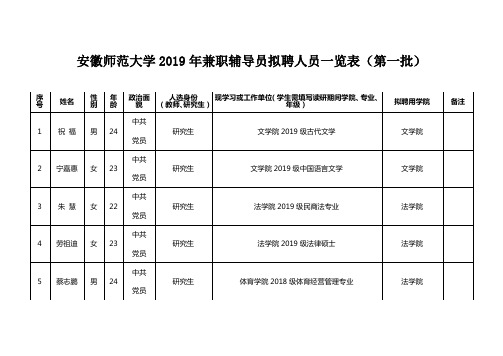 安徽师范大学2019年兼职辅导员拟聘人员一览表(第一批)