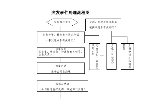 突发事件处理流程图