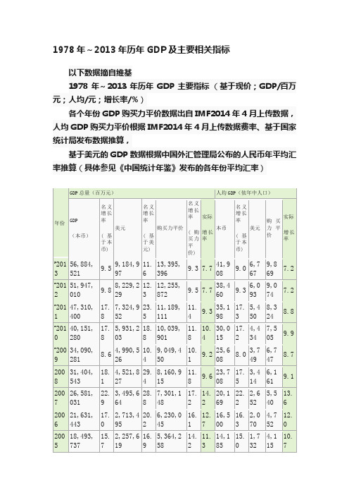 1978年～2013年历年GDP及主要相关指标