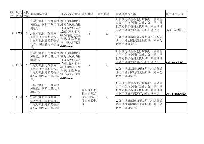 燃机主要风机停运保护联锁