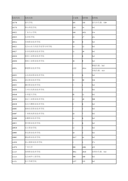 院校代码(知识讲座)