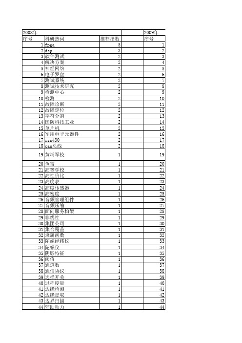 【计算机测量与控制】_电子_期刊发文热词逐年推荐_20140724