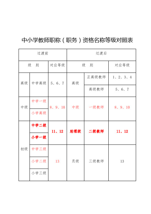 中小学教师职称等级对照表