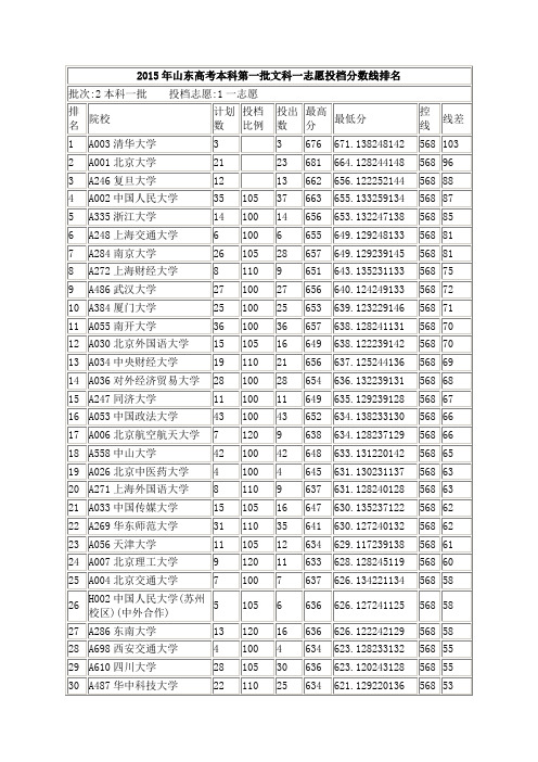 2015年山东高考本科第一批文科一志愿投档分数线排名