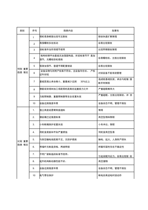 起重机械常见隐患分类表