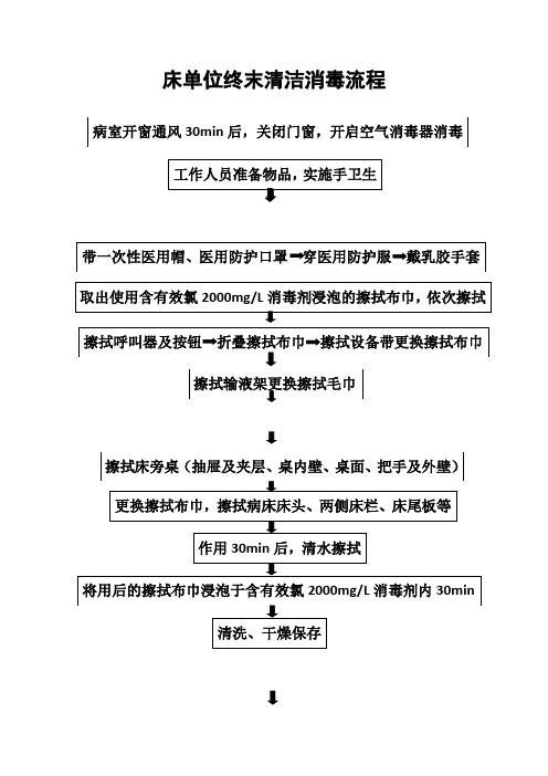 床单元终末消毒流程