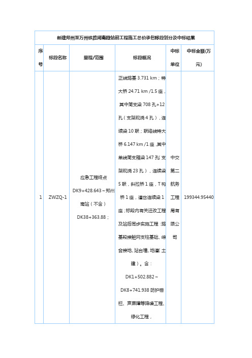 新建郑州至万州铁路河南段站前工程施工总价承包标段划分及中标结果