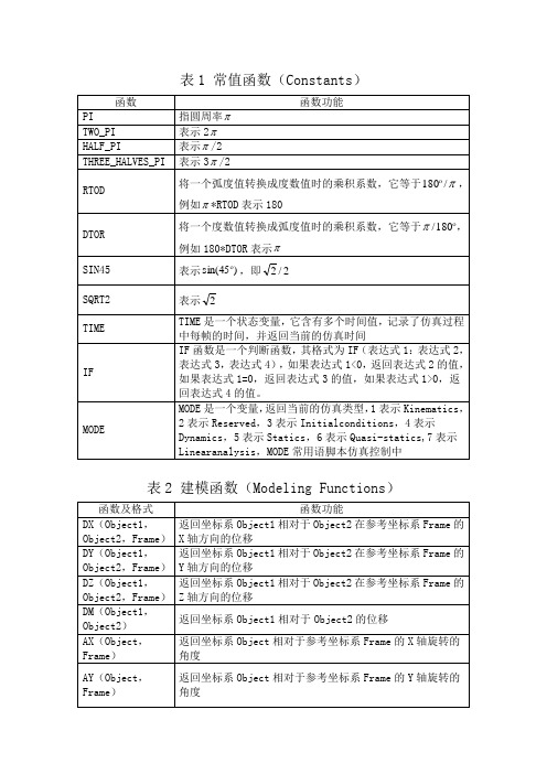 ADAMS数学函数