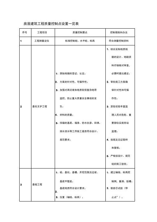 房屋建筑工程质量控制点设置一览表资料