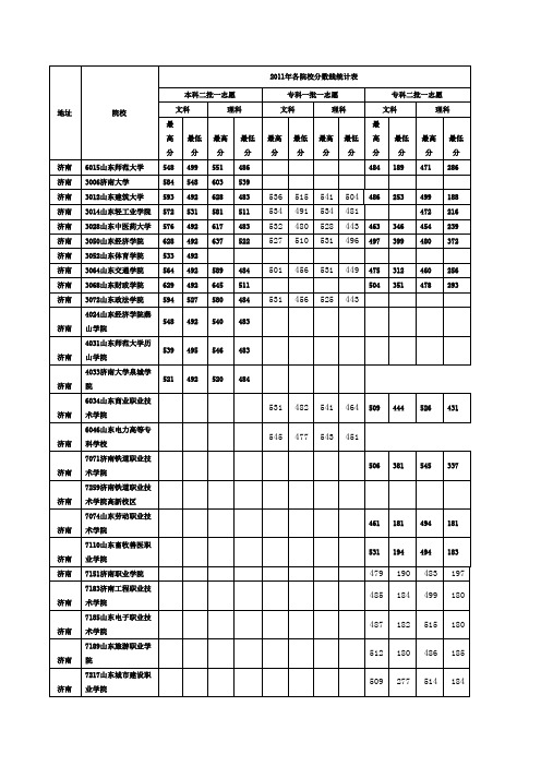 2008至2011年山东各院校录取分数线