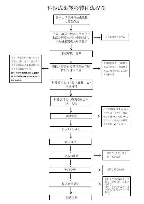 科技成果转移转化流程图