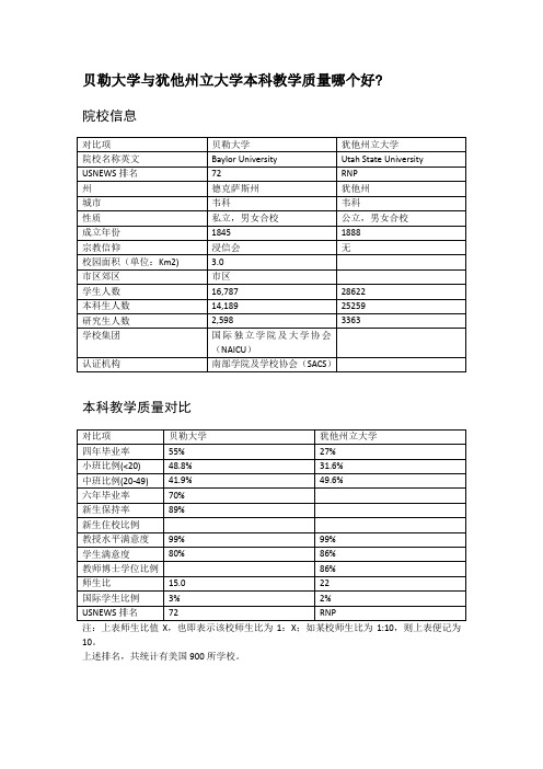 贝勒大学与犹他州立大学本科教学质量对比