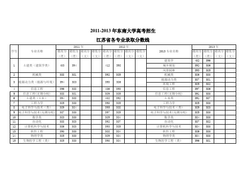 2011-2013年东南大学高考招生江苏省分专业录取分数