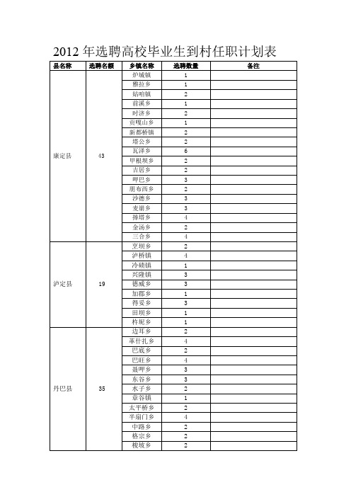 2012年选聘高校毕业生到村任职计划表