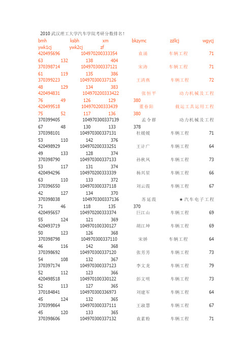 2010武汉理工大学汽车学院考研分数排名!