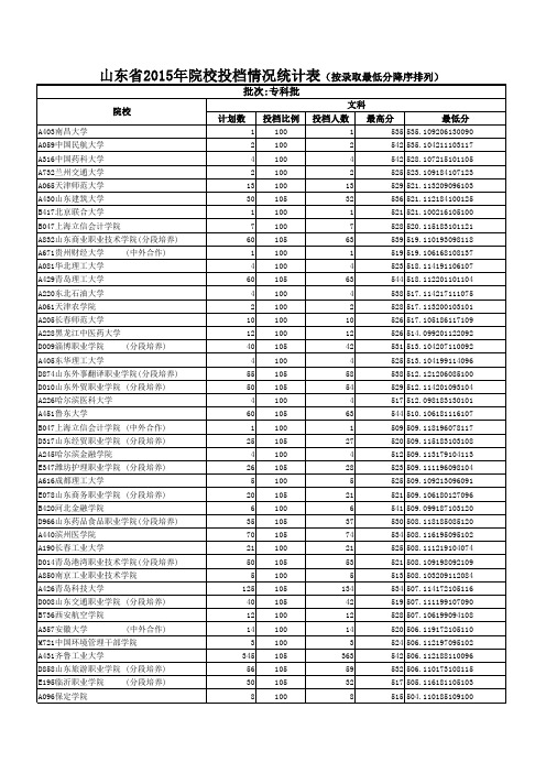 [山东考生]2015年各高校专科录取分数线--按录取最低分降序排列