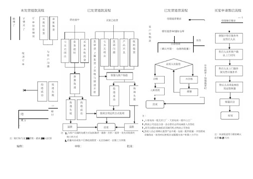 电商退换货及退款处理流程图