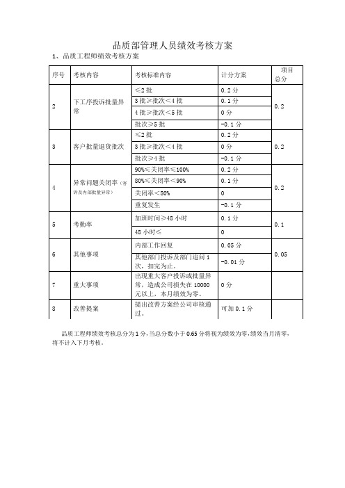 品质部管理人员绩效考核方案