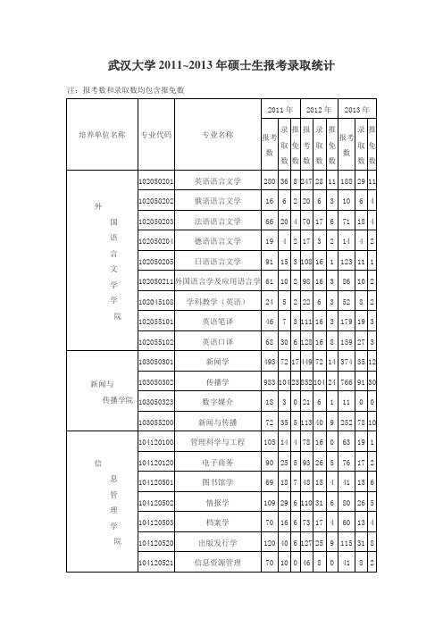 武汉大学2011~2013年硕士生报考录取统计