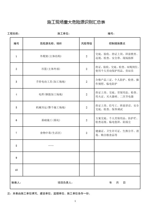 施工现场重大危险源识别汇总表