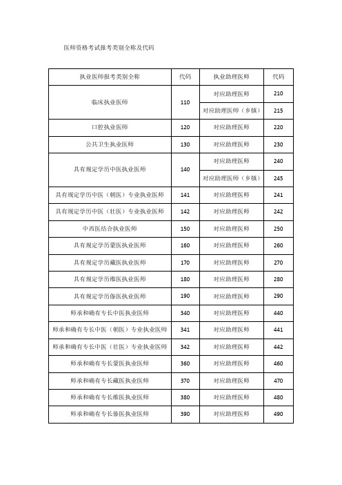 医师资格考试报考类别全称及代码