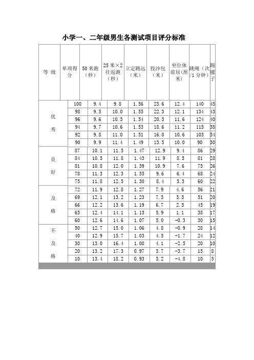 小学一至六年级学生体质测试项目评分表