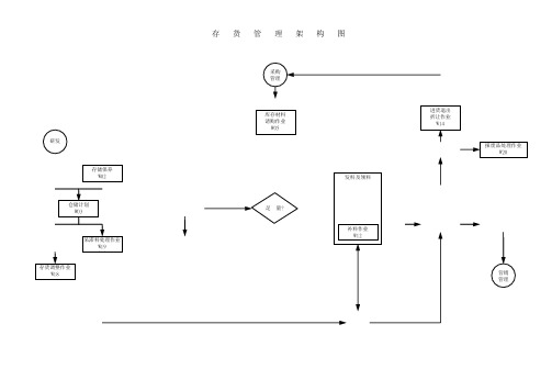 存货管理制度之流程图