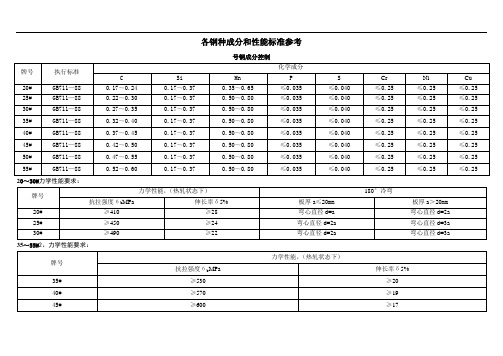 各种钢种性能和化学成分参考概论