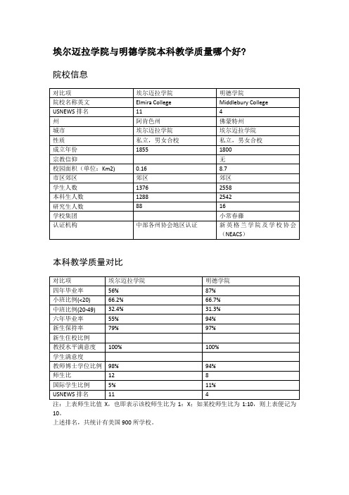 埃尔迈拉学院与明德学院本科教学质量对比